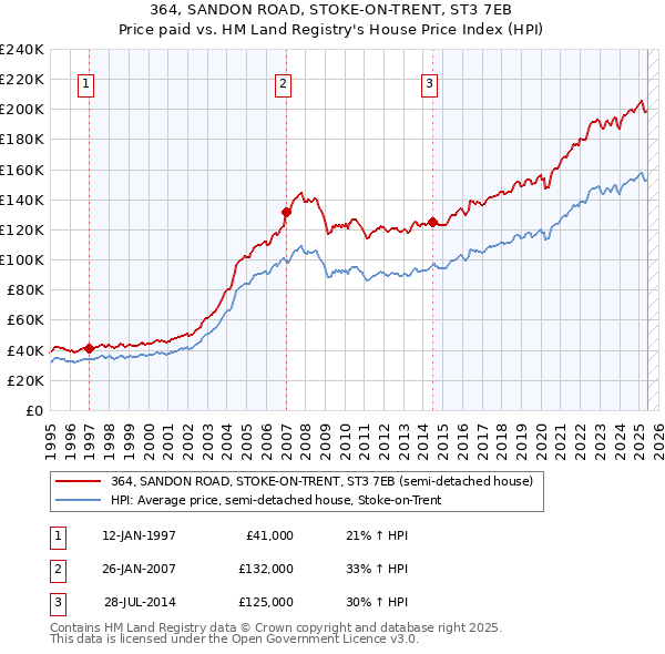 364, SANDON ROAD, STOKE-ON-TRENT, ST3 7EB: Price paid vs HM Land Registry's House Price Index