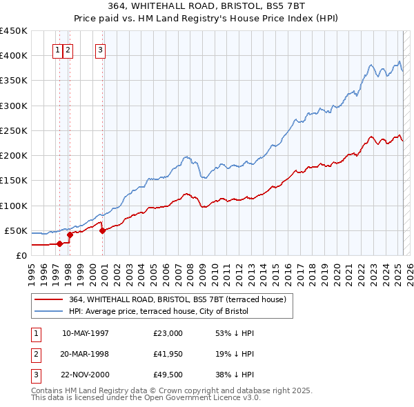 364, WHITEHALL ROAD, BRISTOL, BS5 7BT: Price paid vs HM Land Registry's House Price Index