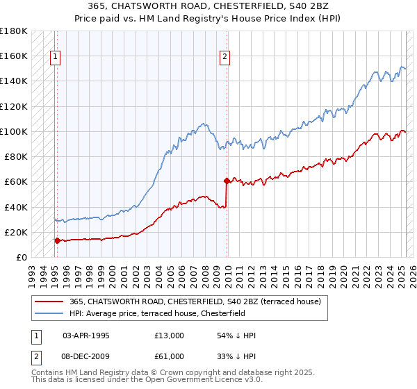 365, CHATSWORTH ROAD, CHESTERFIELD, S40 2BZ: Price paid vs HM Land Registry's House Price Index