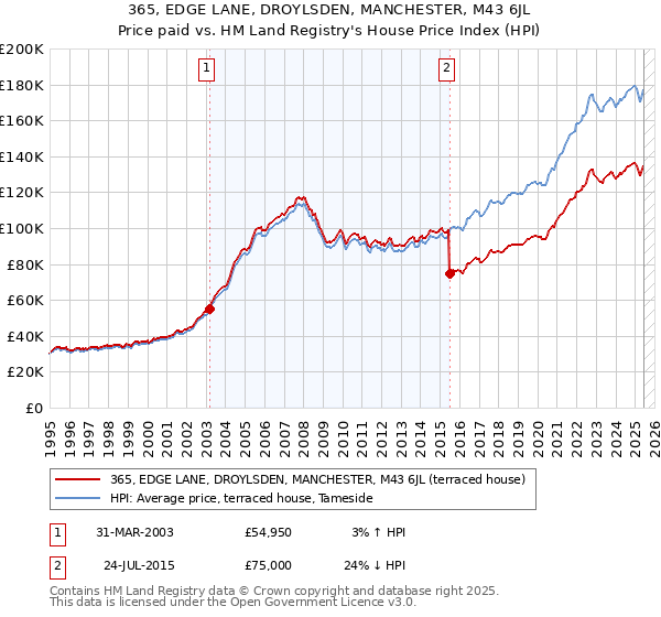 365, EDGE LANE, DROYLSDEN, MANCHESTER, M43 6JL: Price paid vs HM Land Registry's House Price Index