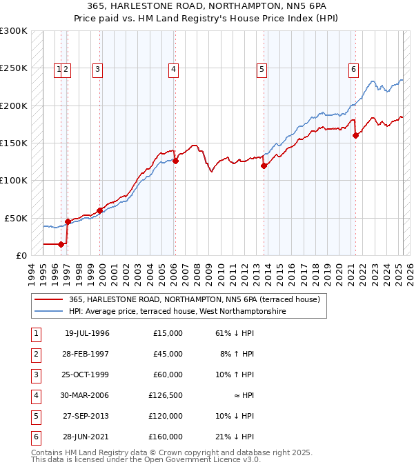 365, HARLESTONE ROAD, NORTHAMPTON, NN5 6PA: Price paid vs HM Land Registry's House Price Index