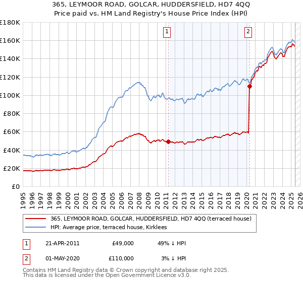 365, LEYMOOR ROAD, GOLCAR, HUDDERSFIELD, HD7 4QQ: Price paid vs HM Land Registry's House Price Index