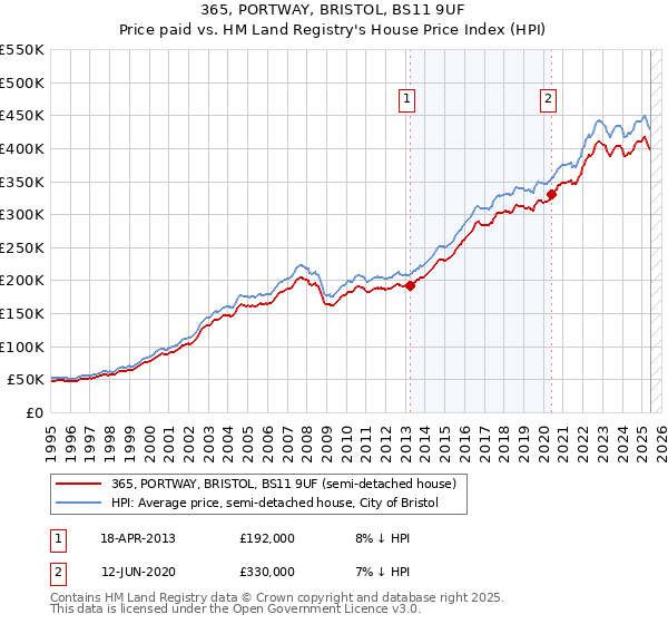 365, PORTWAY, BRISTOL, BS11 9UF: Price paid vs HM Land Registry's House Price Index