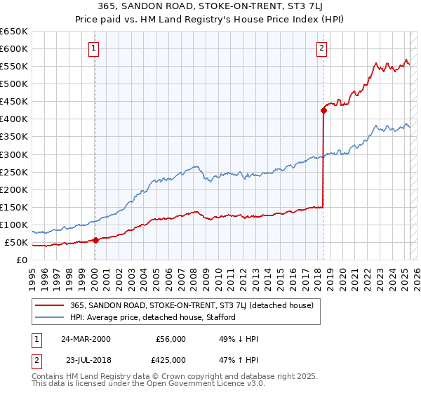 365, SANDON ROAD, STOKE-ON-TRENT, ST3 7LJ: Price paid vs HM Land Registry's House Price Index