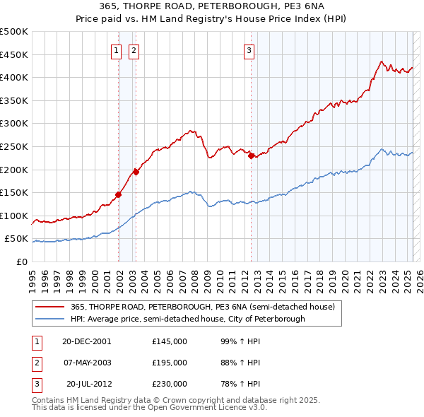 365, THORPE ROAD, PETERBOROUGH, PE3 6NA: Price paid vs HM Land Registry's House Price Index