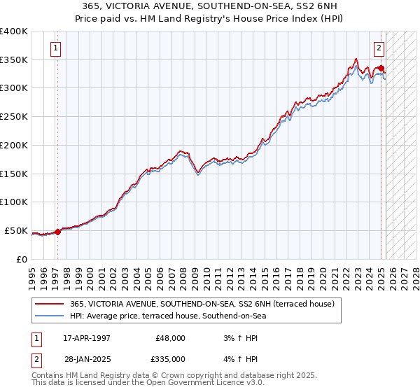 365, VICTORIA AVENUE, SOUTHEND-ON-SEA, SS2 6NH: Price paid vs HM Land Registry's House Price Index