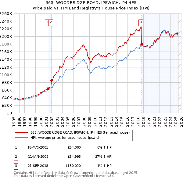 365, WOODBRIDGE ROAD, IPSWICH, IP4 4ES: Price paid vs HM Land Registry's House Price Index