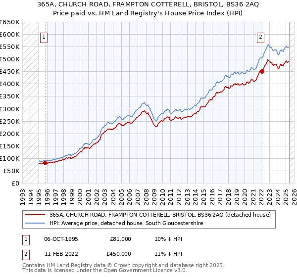 365A, CHURCH ROAD, FRAMPTON COTTERELL, BRISTOL, BS36 2AQ: Price paid vs HM Land Registry's House Price Index