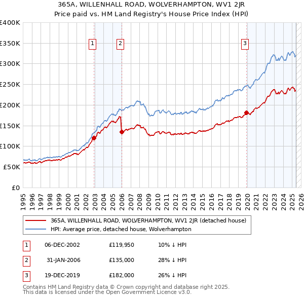 365A, WILLENHALL ROAD, WOLVERHAMPTON, WV1 2JR: Price paid vs HM Land Registry's House Price Index