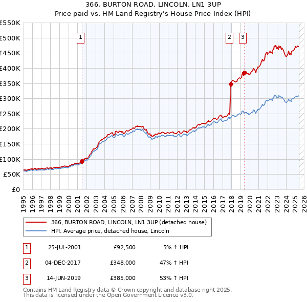 366, BURTON ROAD, LINCOLN, LN1 3UP: Price paid vs HM Land Registry's House Price Index