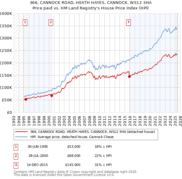 366, CANNOCK ROAD, HEATH HAYES, CANNOCK, WS12 3HA: Price paid vs HM Land Registry's House Price Index