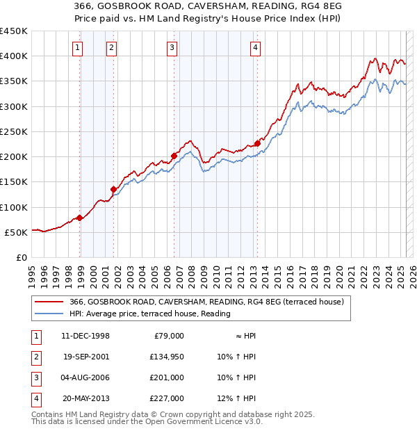 366, GOSBROOK ROAD, CAVERSHAM, READING, RG4 8EG: Price paid vs HM Land Registry's House Price Index