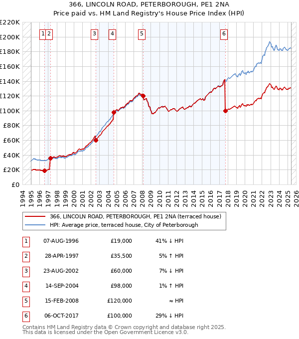 366, LINCOLN ROAD, PETERBOROUGH, PE1 2NA: Price paid vs HM Land Registry's House Price Index