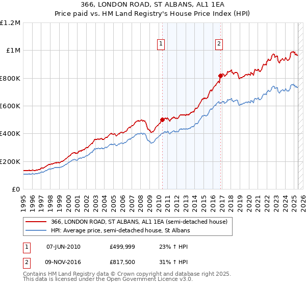 366, LONDON ROAD, ST ALBANS, AL1 1EA: Price paid vs HM Land Registry's House Price Index
