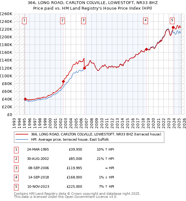 366, LONG ROAD, CARLTON COLVILLE, LOWESTOFT, NR33 8HZ: Price paid vs HM Land Registry's House Price Index