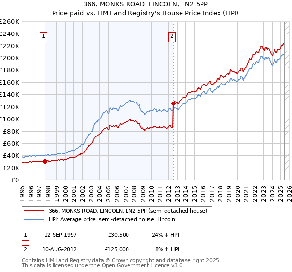 366, MONKS ROAD, LINCOLN, LN2 5PP: Price paid vs HM Land Registry's House Price Index