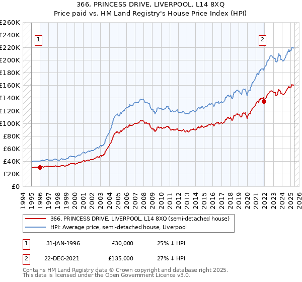 366, PRINCESS DRIVE, LIVERPOOL, L14 8XQ: Price paid vs HM Land Registry's House Price Index