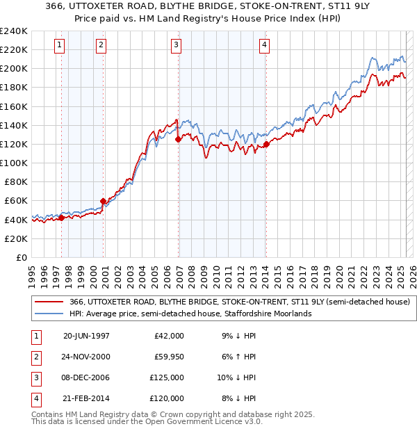 366, UTTOXETER ROAD, BLYTHE BRIDGE, STOKE-ON-TRENT, ST11 9LY: Price paid vs HM Land Registry's House Price Index