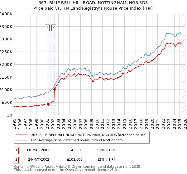 367, BLUE BELL HILL ROAD, NOTTINGHAM, NG3 3DS: Price paid vs HM Land Registry's House Price Index