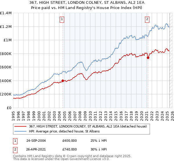 367, HIGH STREET, LONDON COLNEY, ST ALBANS, AL2 1EA: Price paid vs HM Land Registry's House Price Index