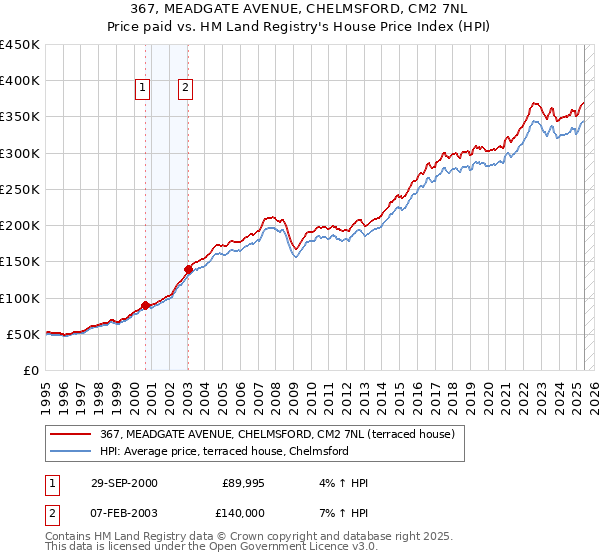 367, MEADGATE AVENUE, CHELMSFORD, CM2 7NL: Price paid vs HM Land Registry's House Price Index