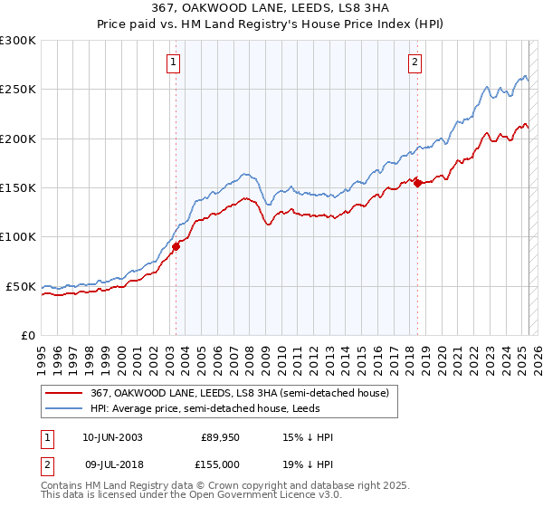 367, OAKWOOD LANE, LEEDS, LS8 3HA: Price paid vs HM Land Registry's House Price Index