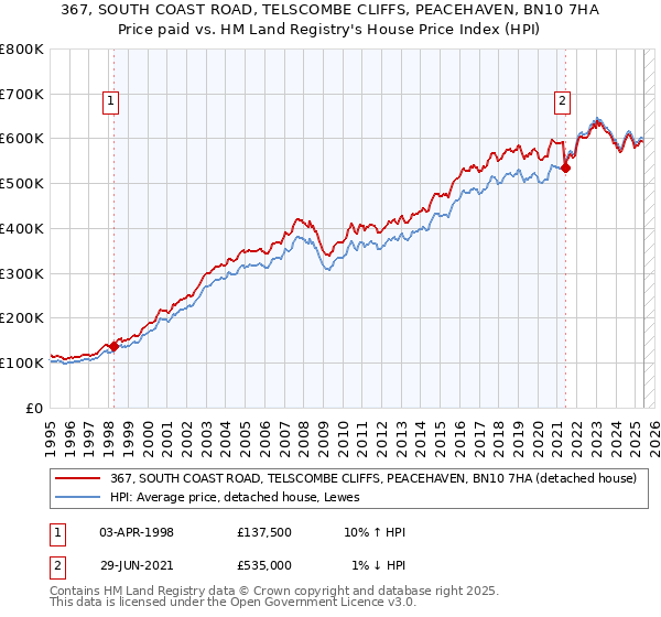 367, SOUTH COAST ROAD, TELSCOMBE CLIFFS, PEACEHAVEN, BN10 7HA: Price paid vs HM Land Registry's House Price Index