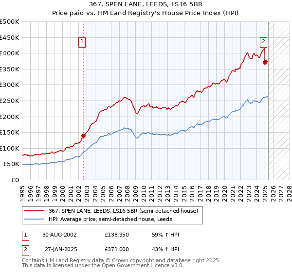 367, SPEN LANE, LEEDS, LS16 5BR: Price paid vs HM Land Registry's House Price Index