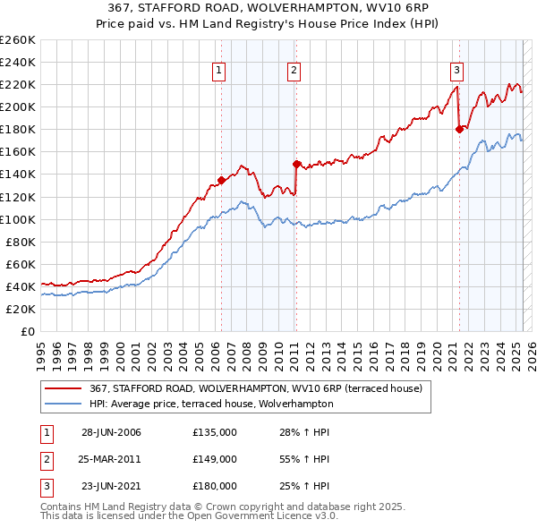 367, STAFFORD ROAD, WOLVERHAMPTON, WV10 6RP: Price paid vs HM Land Registry's House Price Index
