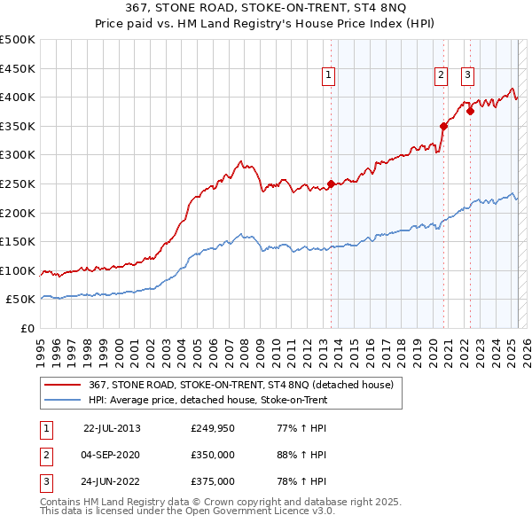 367, STONE ROAD, STOKE-ON-TRENT, ST4 8NQ: Price paid vs HM Land Registry's House Price Index