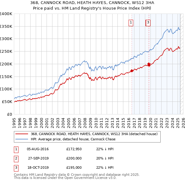 368, CANNOCK ROAD, HEATH HAYES, CANNOCK, WS12 3HA: Price paid vs HM Land Registry's House Price Index