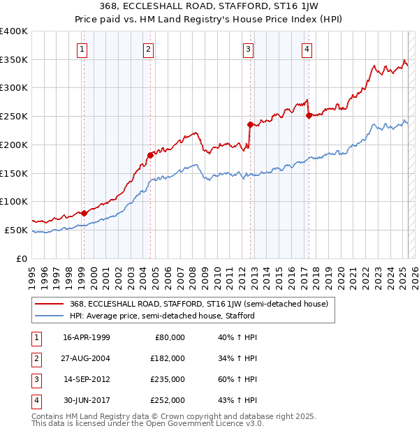 368, ECCLESHALL ROAD, STAFFORD, ST16 1JW: Price paid vs HM Land Registry's House Price Index