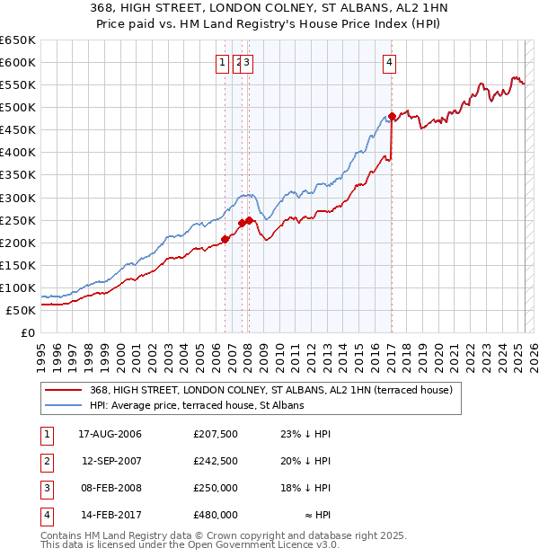 368, HIGH STREET, LONDON COLNEY, ST ALBANS, AL2 1HN: Price paid vs HM Land Registry's House Price Index