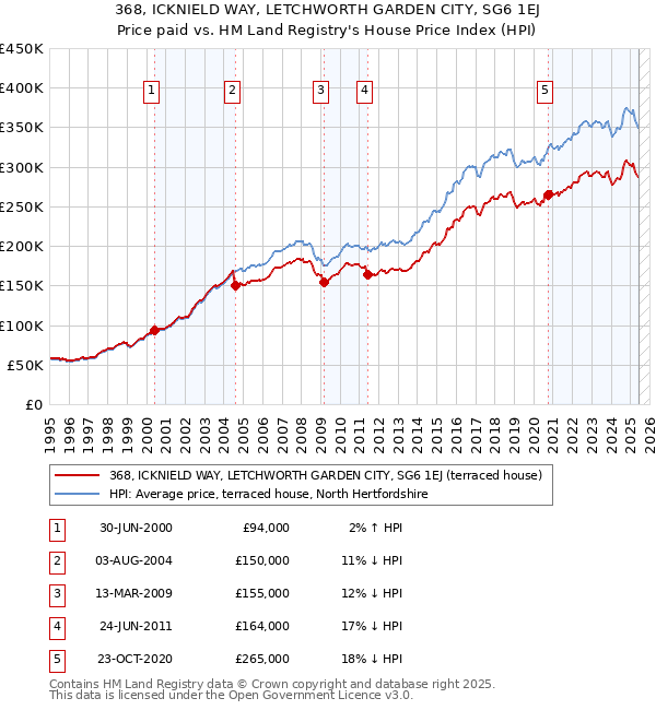 368, ICKNIELD WAY, LETCHWORTH GARDEN CITY, SG6 1EJ: Price paid vs HM Land Registry's House Price Index