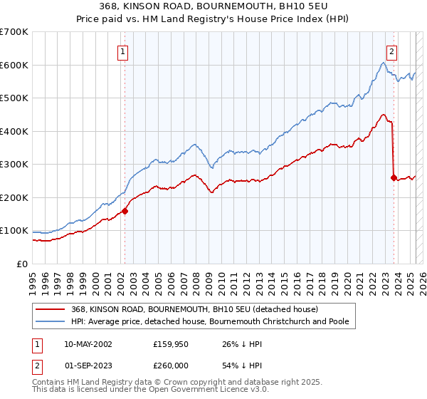 368, KINSON ROAD, BOURNEMOUTH, BH10 5EU: Price paid vs HM Land Registry's House Price Index