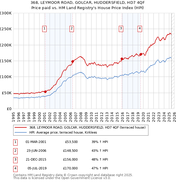 368, LEYMOOR ROAD, GOLCAR, HUDDERSFIELD, HD7 4QF: Price paid vs HM Land Registry's House Price Index