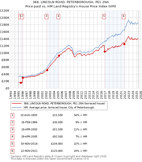 368, LINCOLN ROAD, PETERBOROUGH, PE1 2NA: Price paid vs HM Land Registry's House Price Index