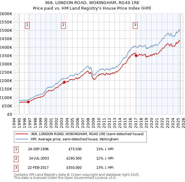 368, LONDON ROAD, WOKINGHAM, RG40 1RE: Price paid vs HM Land Registry's House Price Index