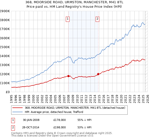 368, MOORSIDE ROAD, URMSTON, MANCHESTER, M41 8TL: Price paid vs HM Land Registry's House Price Index