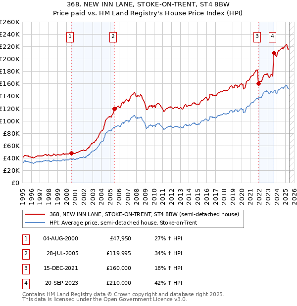 368, NEW INN LANE, STOKE-ON-TRENT, ST4 8BW: Price paid vs HM Land Registry's House Price Index