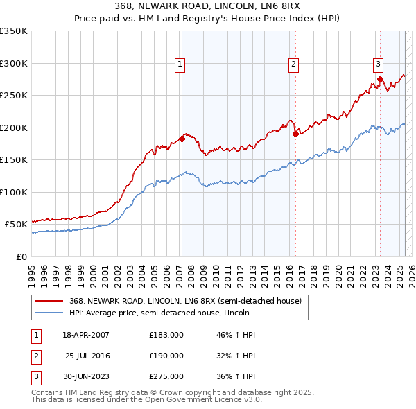 368, NEWARK ROAD, LINCOLN, LN6 8RX: Price paid vs HM Land Registry's House Price Index