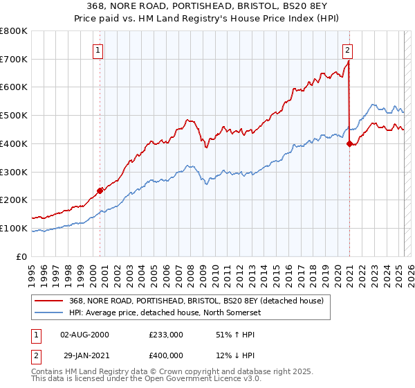 368, NORE ROAD, PORTISHEAD, BRISTOL, BS20 8EY: Price paid vs HM Land Registry's House Price Index