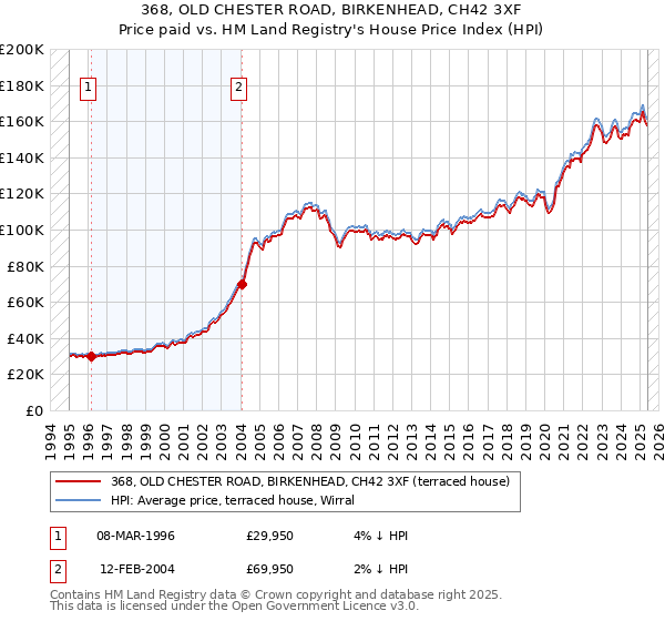 368, OLD CHESTER ROAD, BIRKENHEAD, CH42 3XF: Price paid vs HM Land Registry's House Price Index
