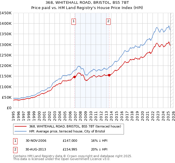 368, WHITEHALL ROAD, BRISTOL, BS5 7BT: Price paid vs HM Land Registry's House Price Index