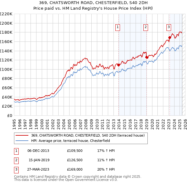 369, CHATSWORTH ROAD, CHESTERFIELD, S40 2DH: Price paid vs HM Land Registry's House Price Index