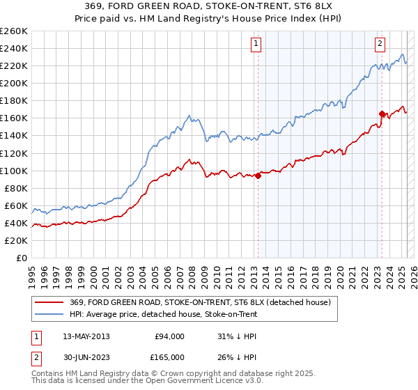 369, FORD GREEN ROAD, STOKE-ON-TRENT, ST6 8LX: Price paid vs HM Land Registry's House Price Index
