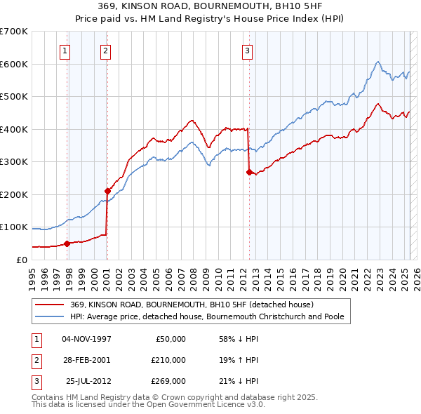 369, KINSON ROAD, BOURNEMOUTH, BH10 5HF: Price paid vs HM Land Registry's House Price Index