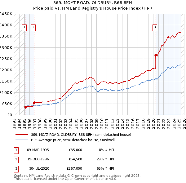 369, MOAT ROAD, OLDBURY, B68 8EH: Price paid vs HM Land Registry's House Price Index