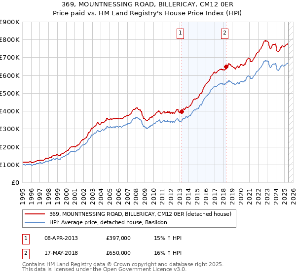 369, MOUNTNESSING ROAD, BILLERICAY, CM12 0ER: Price paid vs HM Land Registry's House Price Index