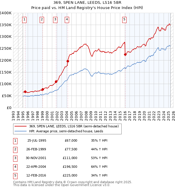 369, SPEN LANE, LEEDS, LS16 5BR: Price paid vs HM Land Registry's House Price Index